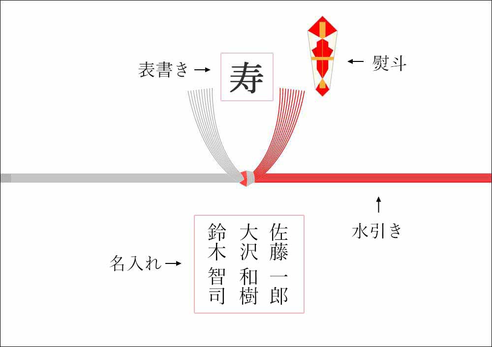 熨斗の表書きの画像