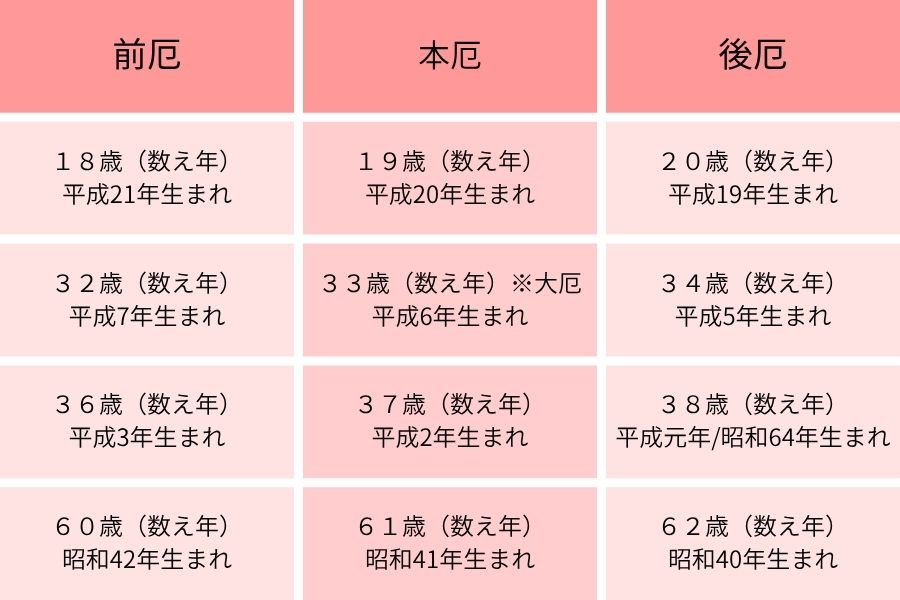 令和8年における女性の厄年